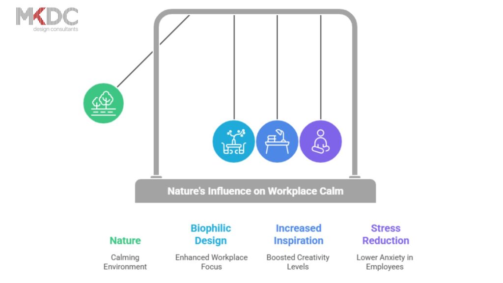 Diagram showing nature's impact on workplace calm, creativity, and stress reduction. 