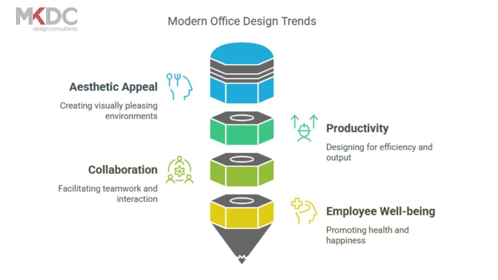  Infographic on modern office design trends: aesthetics, collaboration, productivity, well-being.