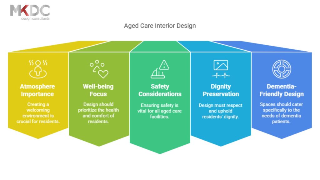 Five design principles for aged care interiors focusing on safety and comfort.