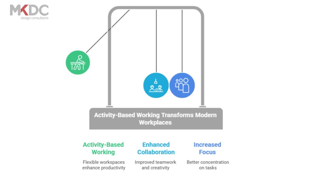 A swing-like infographic on activity-based working, showing flexibility, collaboration, and focus.