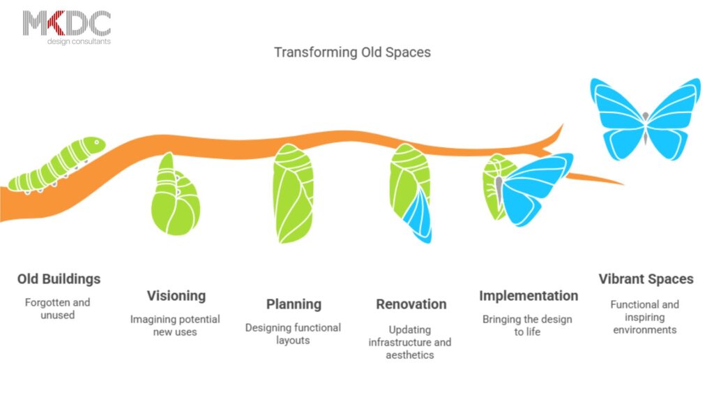 Visual representation of transformation through adaptive reuse concepts.

